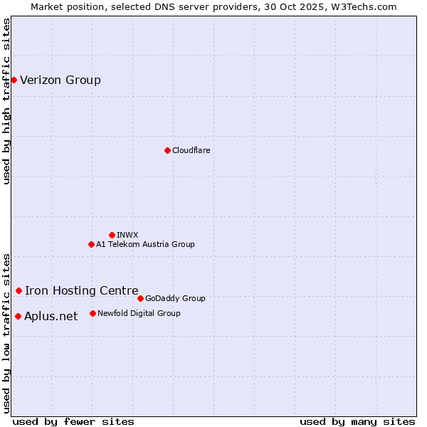 Market position of Iron Hosting Centre vs. Aplus.net vs. Verizon Group