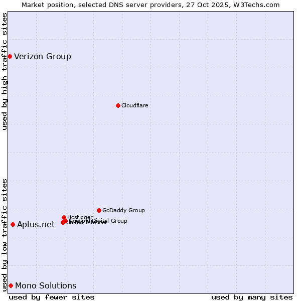 Market position of Aplus.net vs. Mono Solutions vs. Verizon Group