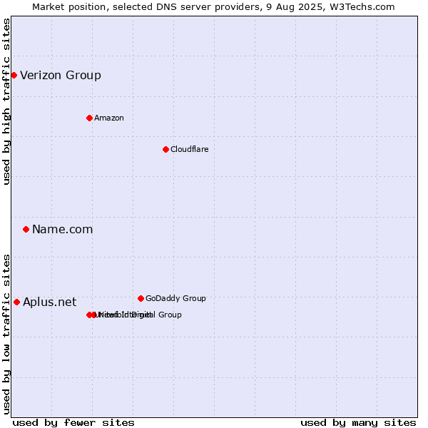 Market position of Name.com vs. Aplus.net vs. Verizon Group