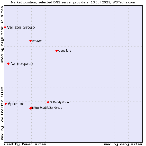 Market position of Namespace vs. Aplus.net vs. Verizon Group