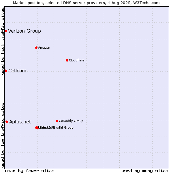 Market position of Aplus.net vs. Cellcom vs. Verizon Group