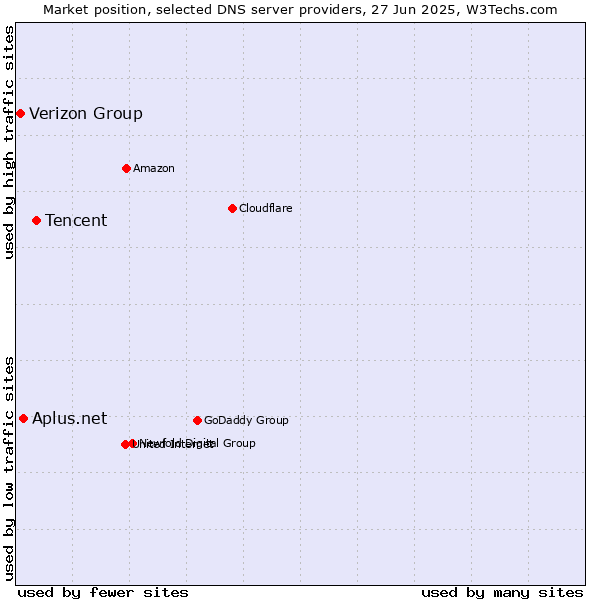 Market position of Tencent vs. Aplus.net vs. Verizon Group