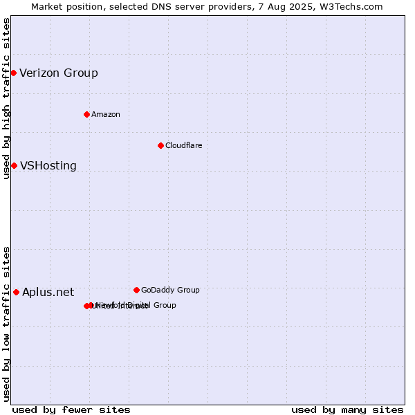 Market position of Aplus.net vs. VSHosting vs. Verizon Group