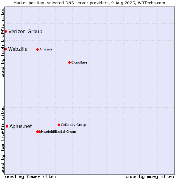 Market position of Aplus.net vs. Verizon Group vs. Webzilla