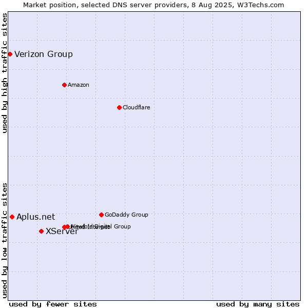 Market position of XServer vs. Aplus.net vs. Verizon Group