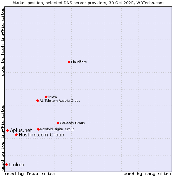 Market position of Hosting.com Group vs. Aplus.net vs. Linkeo
