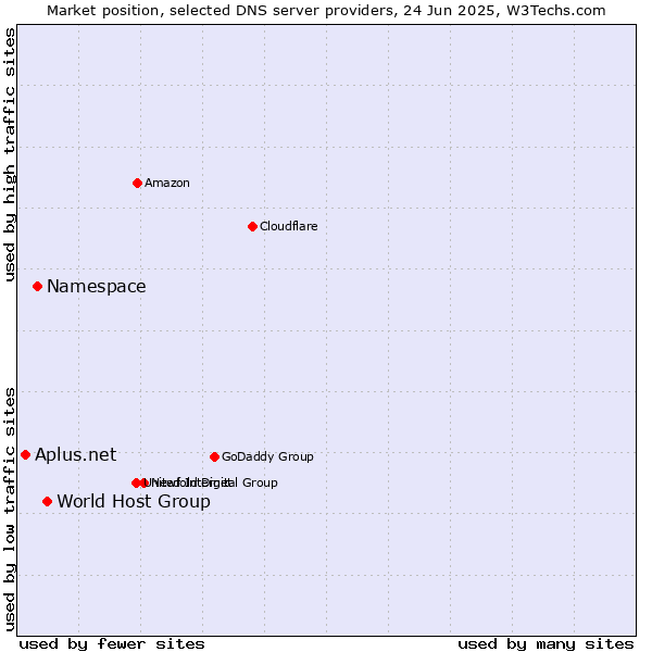 Market position of World Host Group vs. Namespace vs. Aplus.net