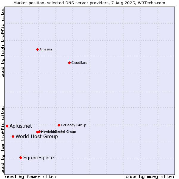 Market position of Squarespace vs. World Host Group vs. Aplus.net