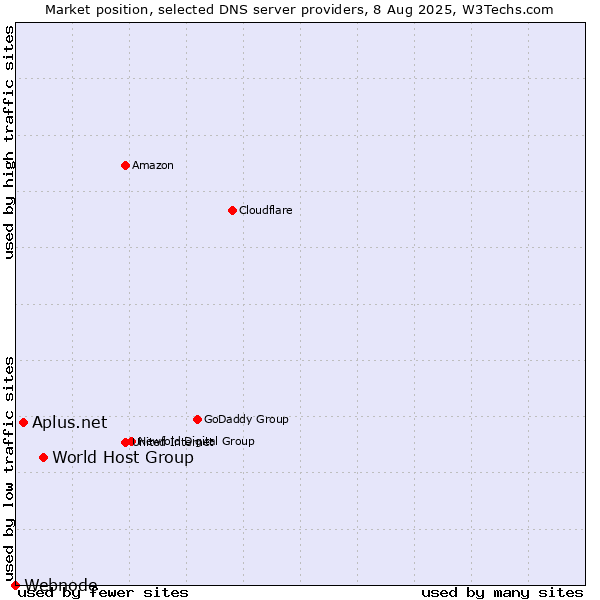 Market position of World Host Group vs. Aplus.net vs. Webnode