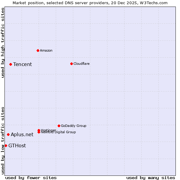 Market position of Tencent vs. Aplus.net vs. GTHost