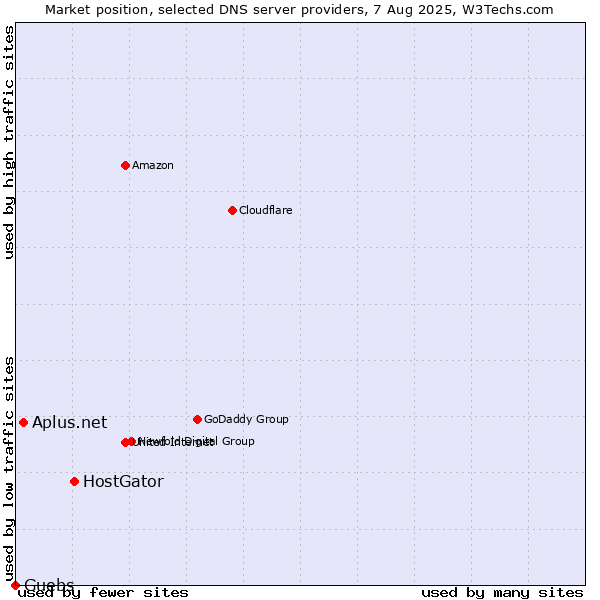 Market position of HostGator vs. Aplus.net vs. Guebs