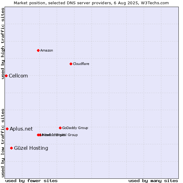 Market position of Güzel Hosting vs. Aplus.net vs. Cellcom