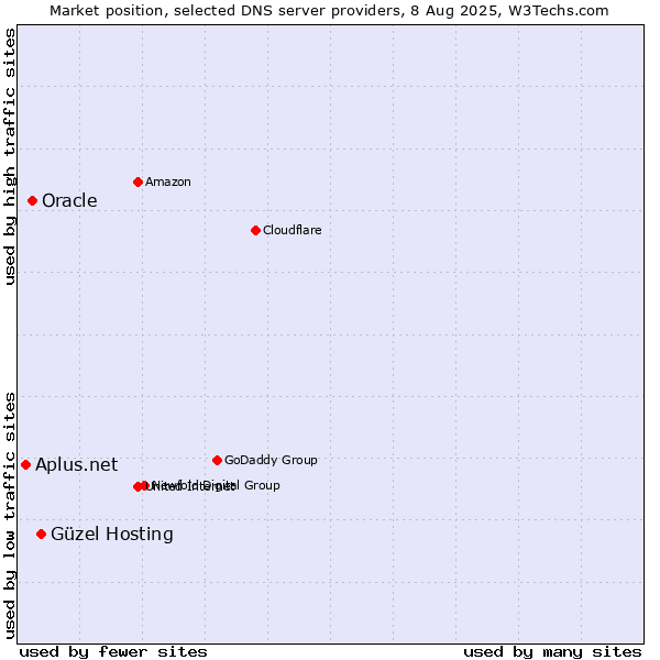 Market position of Güzel Hosting vs. Oracle vs. Aplus.net