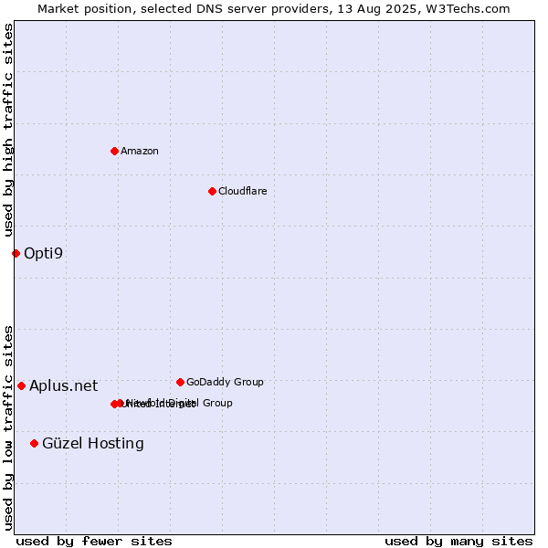 Market position of Güzel Hosting vs. Aplus.net vs. Opti9