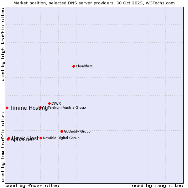 Market position of Hawk Host vs. Aplus.net vs. Timme Hosting