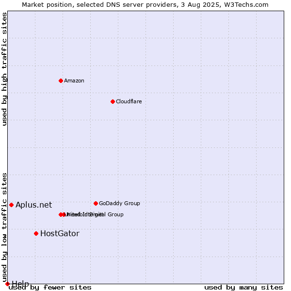 Market position of HostGator vs. Aplus.net vs. Help