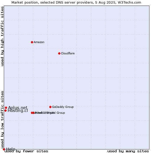 Market position of Aplus.net vs. Hosting.cl vs. Help