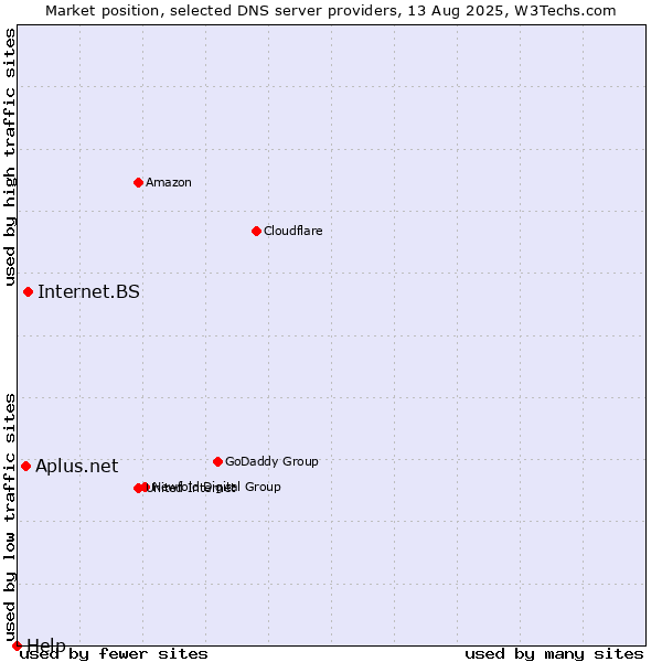 Market position of Internet.BS vs. Aplus.net vs. Help
