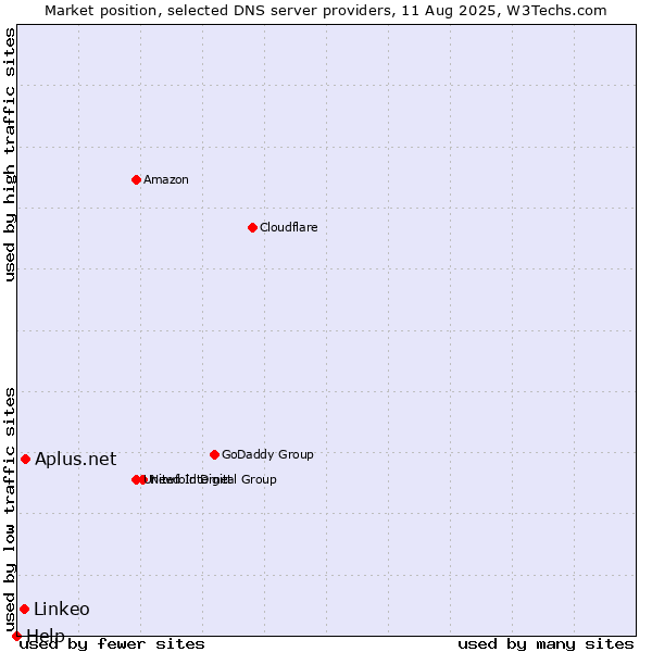 Market position of Aplus.net vs. Linkeo vs. Help