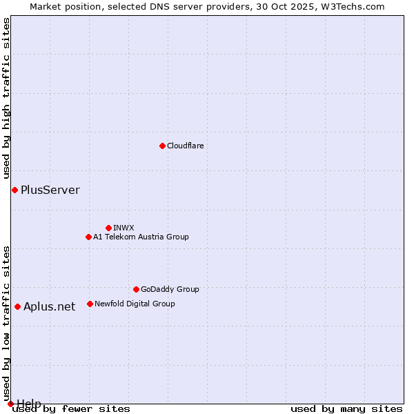Market position of Aplus.net vs. PlusServer vs. Help