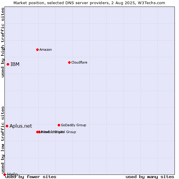 Market position of IBM vs. Aplus.net vs. Help