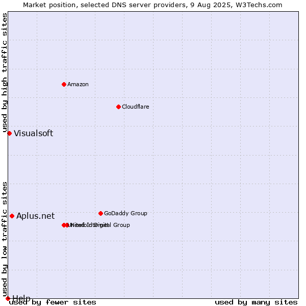 Market position of Aplus.net vs. Visualsoft vs. Help