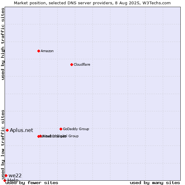 Market position of Aplus.net vs. we22 vs. Help