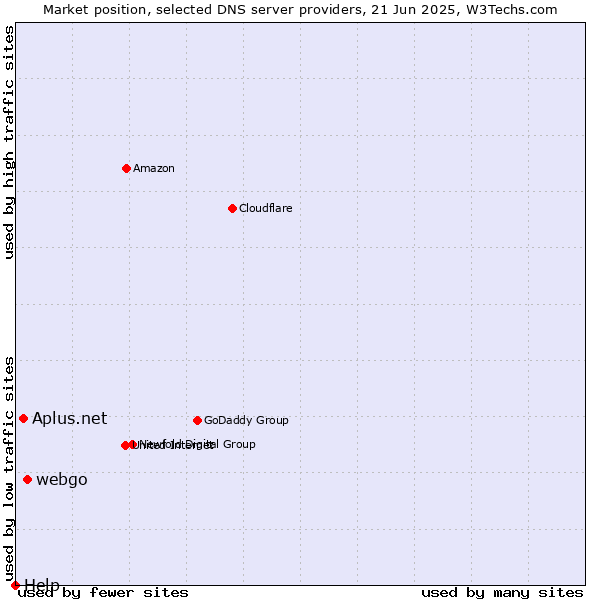 Market position of webgo vs. Aplus.net vs. Help