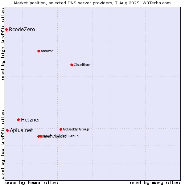 Market position of Hetzner vs. Aplus.net vs. RcodeZero