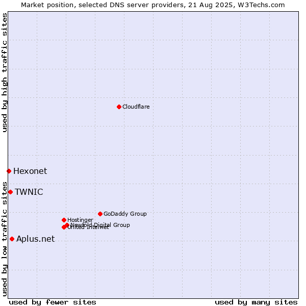 Market position of Aplus.net vs. TWNIC vs. Hexonet