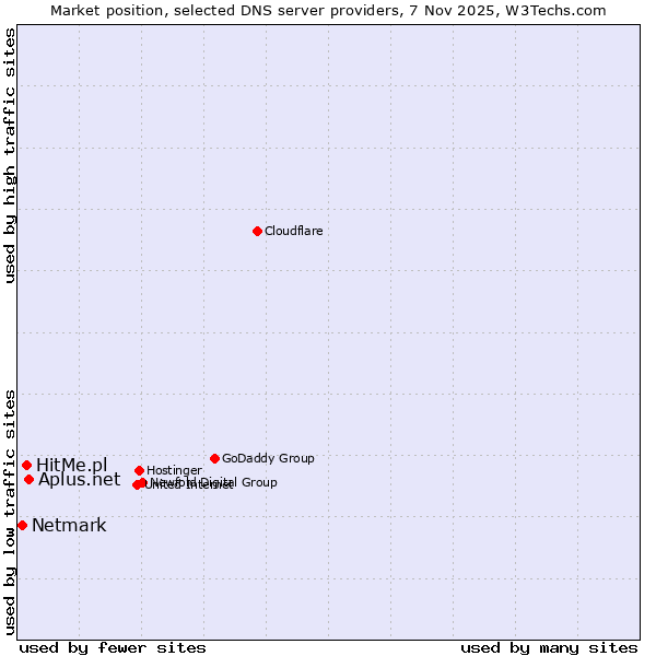 Market position of Aplus.net vs. HitMe.pl vs. Netmark