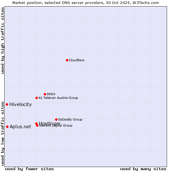 Market position of Hostinger vs. Aplus.net vs. Hivelocity