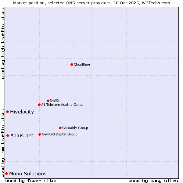 Market position of Aplus.net vs. Hivelocity vs. Mono Solutions