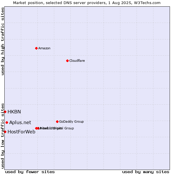 Market position of Aplus.net vs. HKBN vs. HostForWeb