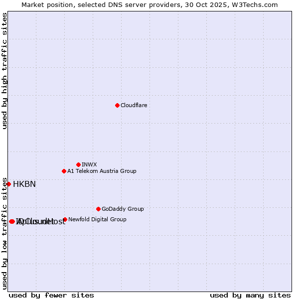 Market position of Aplus.net vs. IDCloudHost vs. HKBN