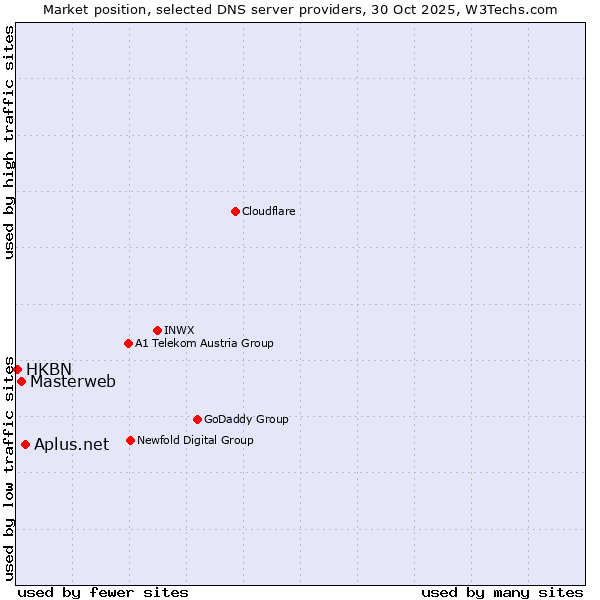 Market position of Aplus.net vs. Masterweb vs. HKBN