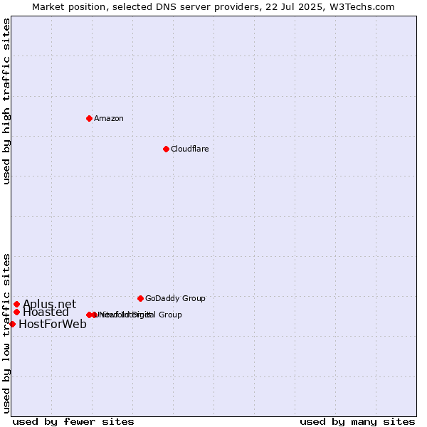 Market position of Aplus.net vs. Hoasted vs. HostForWeb