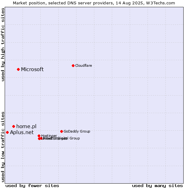 Market position of Microsoft vs. home.pl vs. Aplus.net