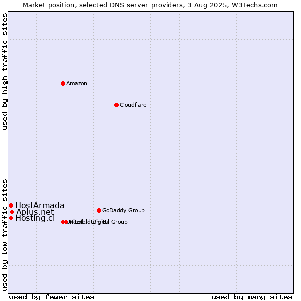 Market position of Aplus.net vs. HostArmada vs. Hosting.cl