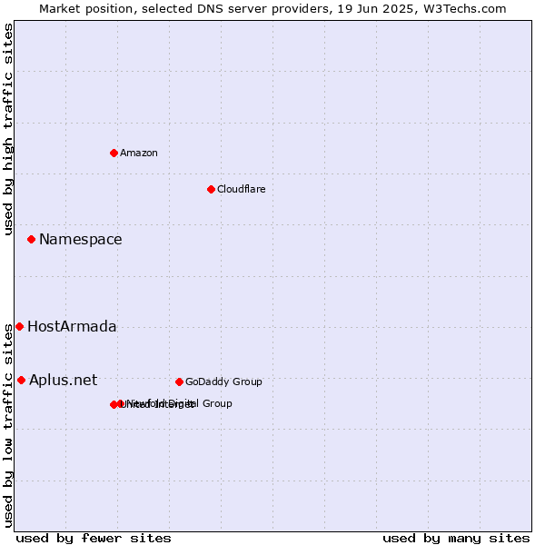 Market position of Namespace vs. Aplus.net vs. HostArmada