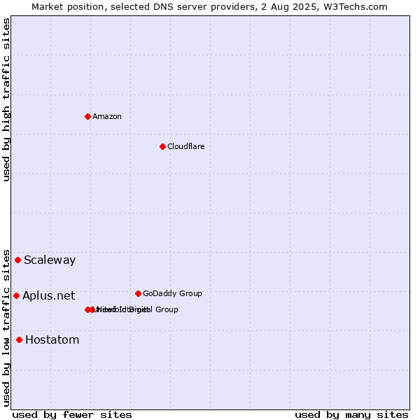 Market position of Hostatom vs. Scaleway vs. Aplus.net