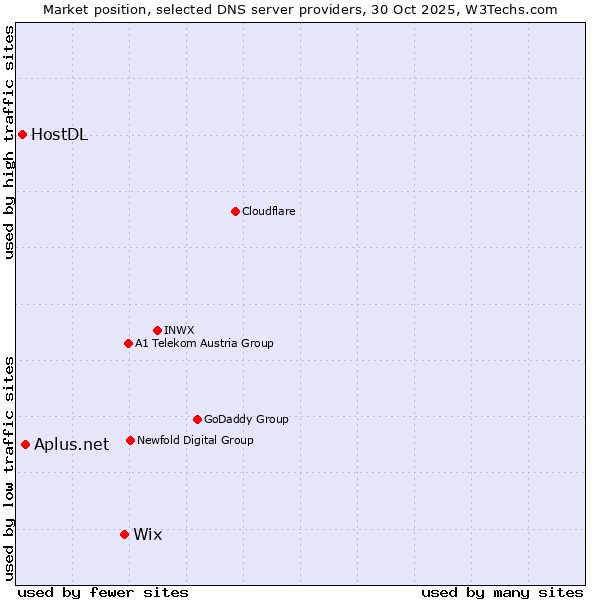 Market position of Wix vs. Aplus.net vs. HostDL