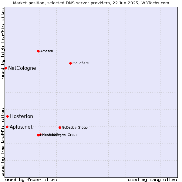 Market position of Hosterion vs. Aplus.net vs. NetCologne