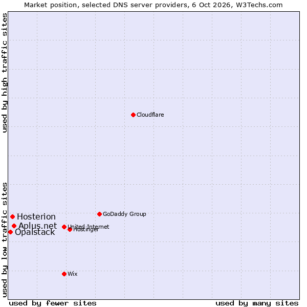 Market position of Aplus.net vs. Hosterion vs. Opalstack
