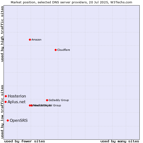 Market position of OpenSRS vs. Hosterion vs. Aplus.net
