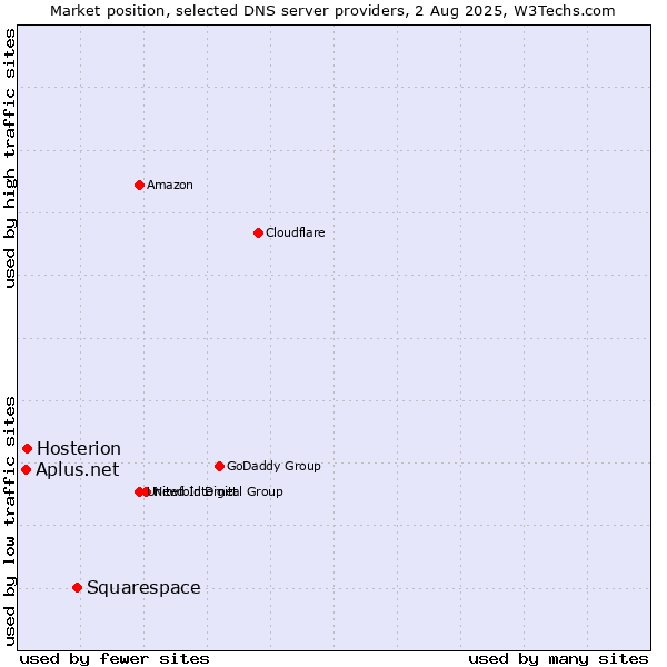 Market position of Squarespace vs. Hosterion vs. Aplus.net