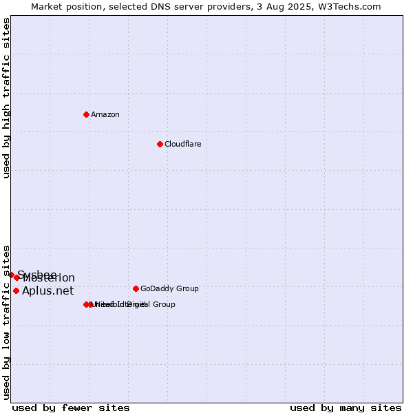 Market position of Hosterion vs. Aplus.net vs. Sysbee