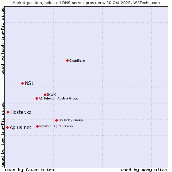 Market position of NS1 vs. Hoster.kz vs. Aplus.net
