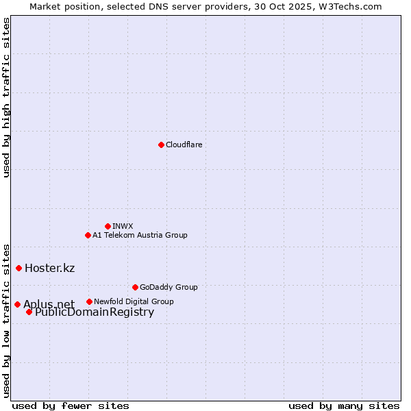 Market position of PublicDomainRegistry vs. Hoster.kz vs. Aplus.net