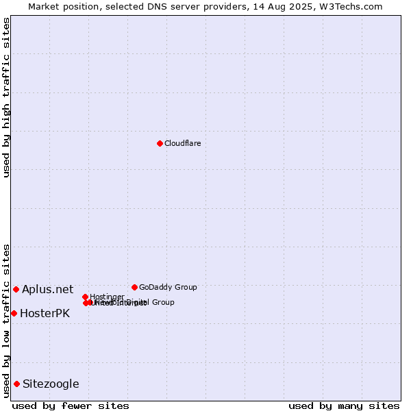 Market position of Sitezoogle vs. Aplus.net vs. HosterPK